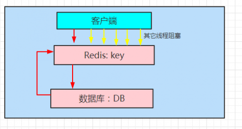 redis缓存穿透缓存击穿缓存雪崩5