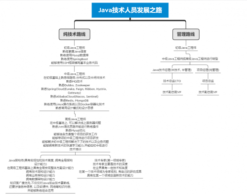 北京月薪两万的程序员需要达到什么水平1